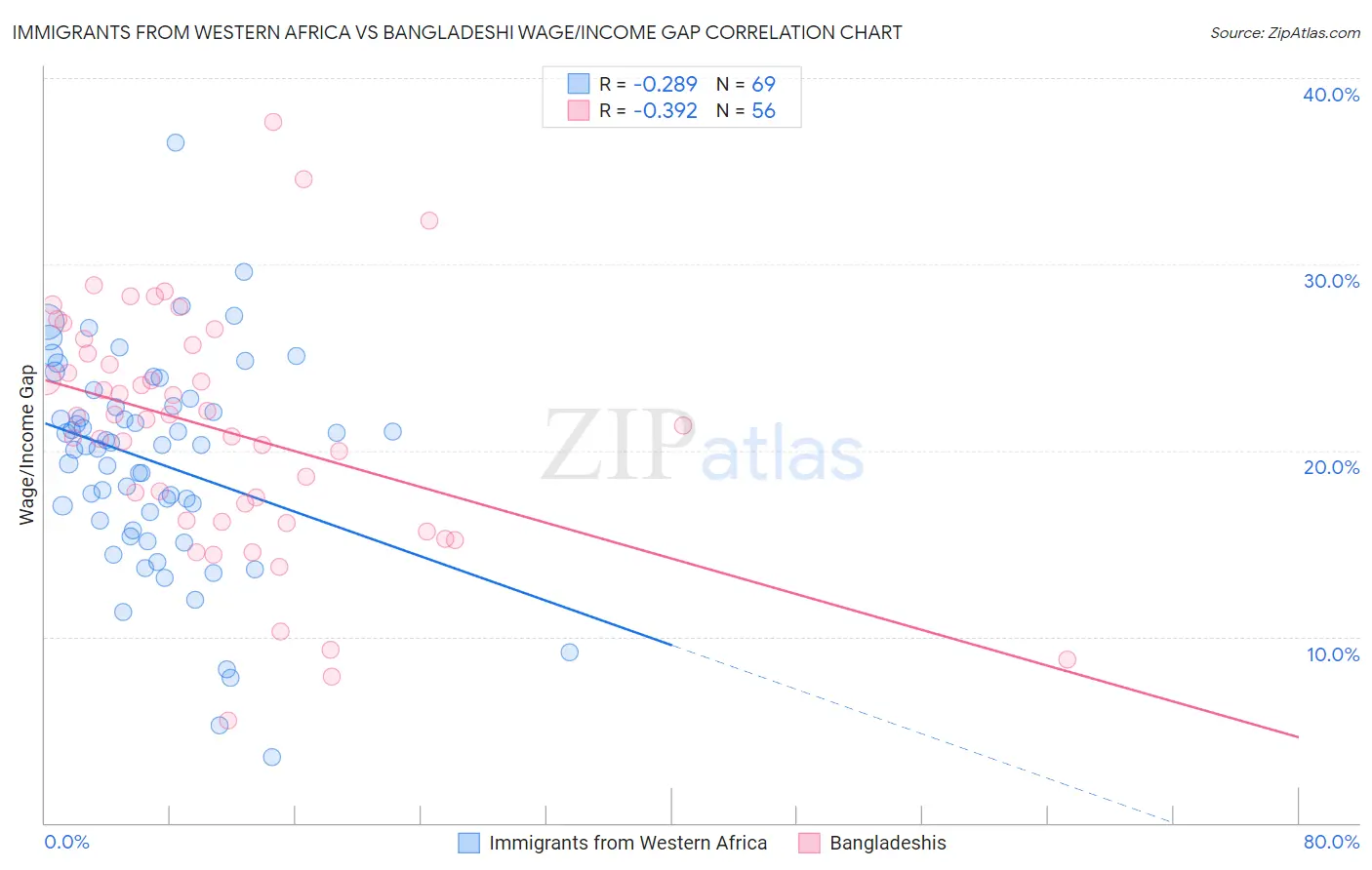 Immigrants from Western Africa vs Bangladeshi Wage/Income Gap