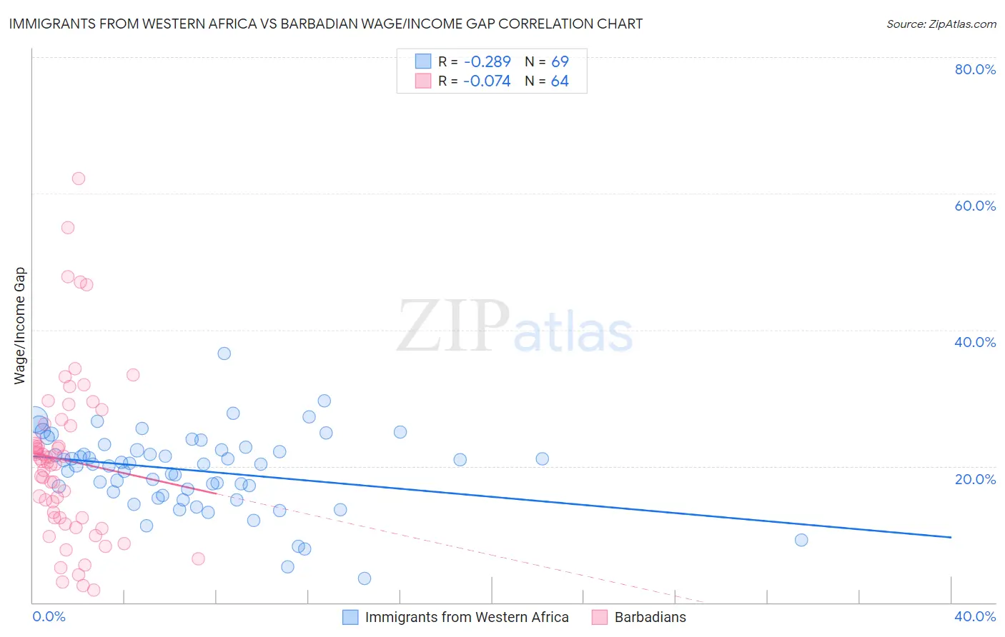 Immigrants from Western Africa vs Barbadian Wage/Income Gap