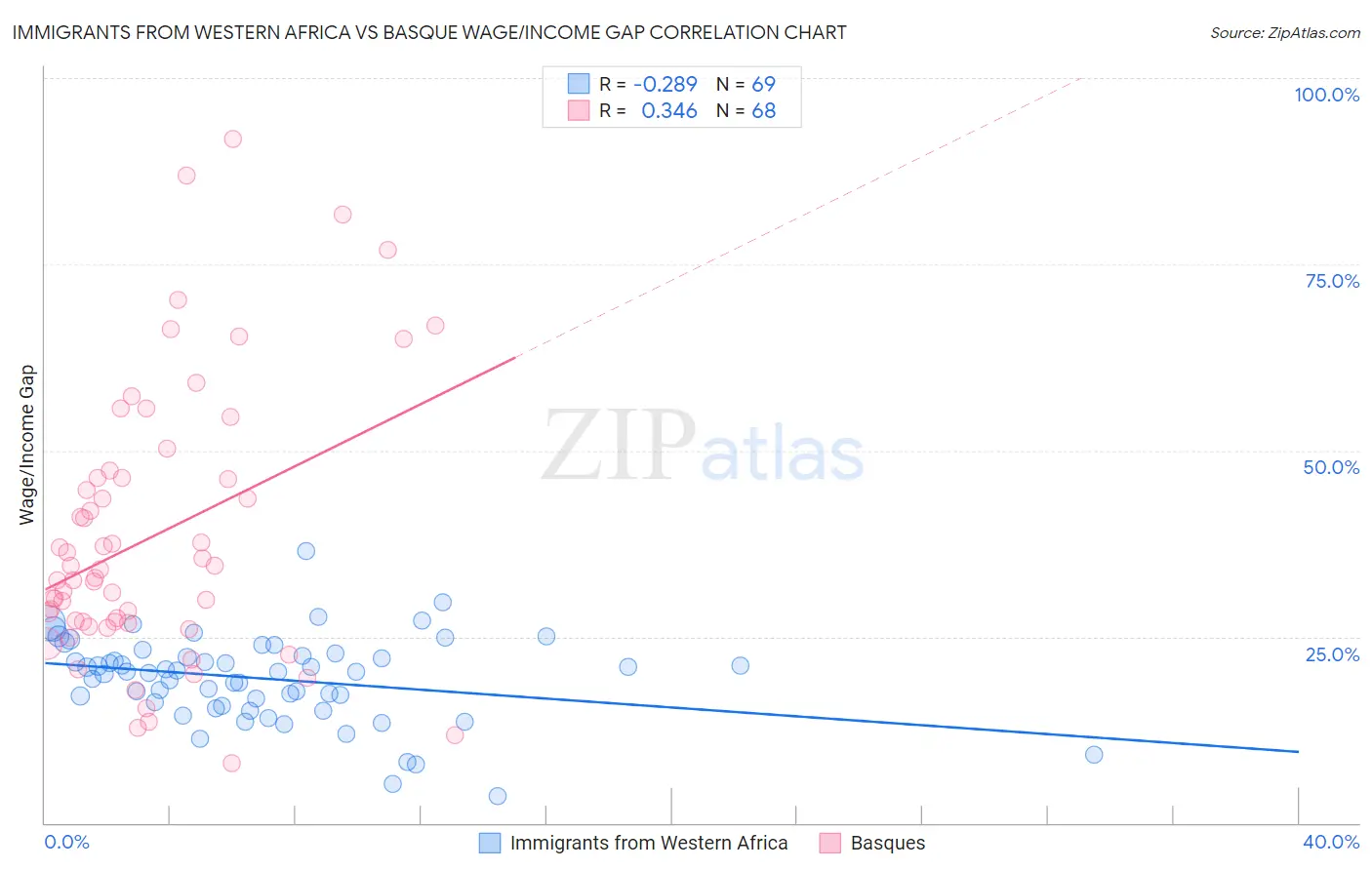 Immigrants from Western Africa vs Basque Wage/Income Gap