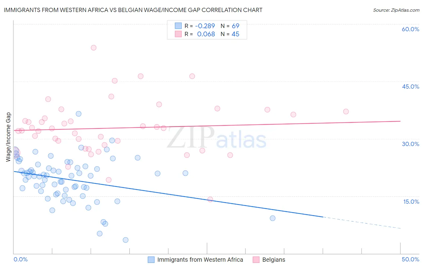 Immigrants from Western Africa vs Belgian Wage/Income Gap
