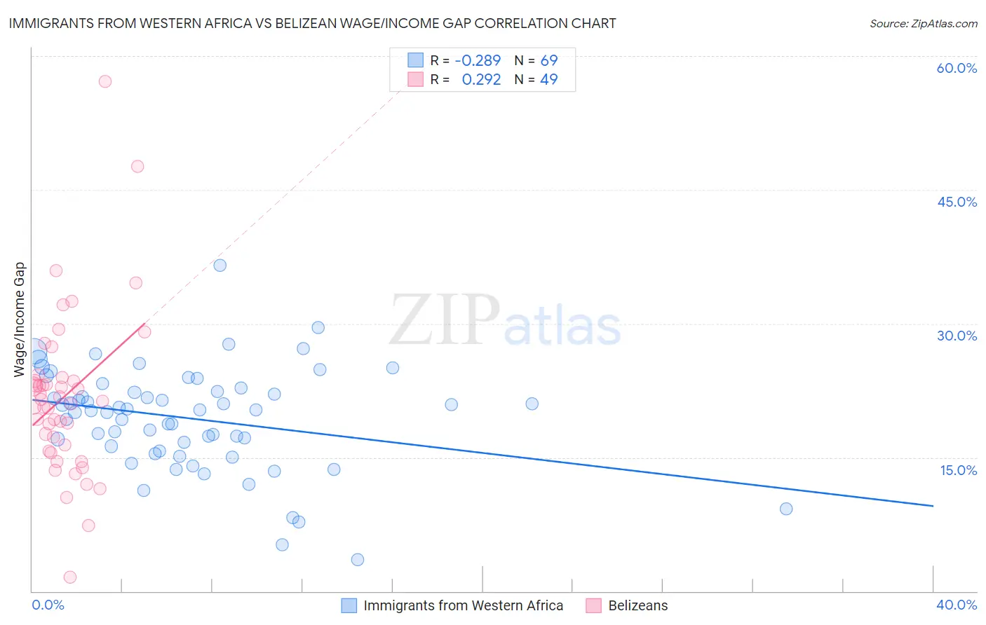 Immigrants from Western Africa vs Belizean Wage/Income Gap