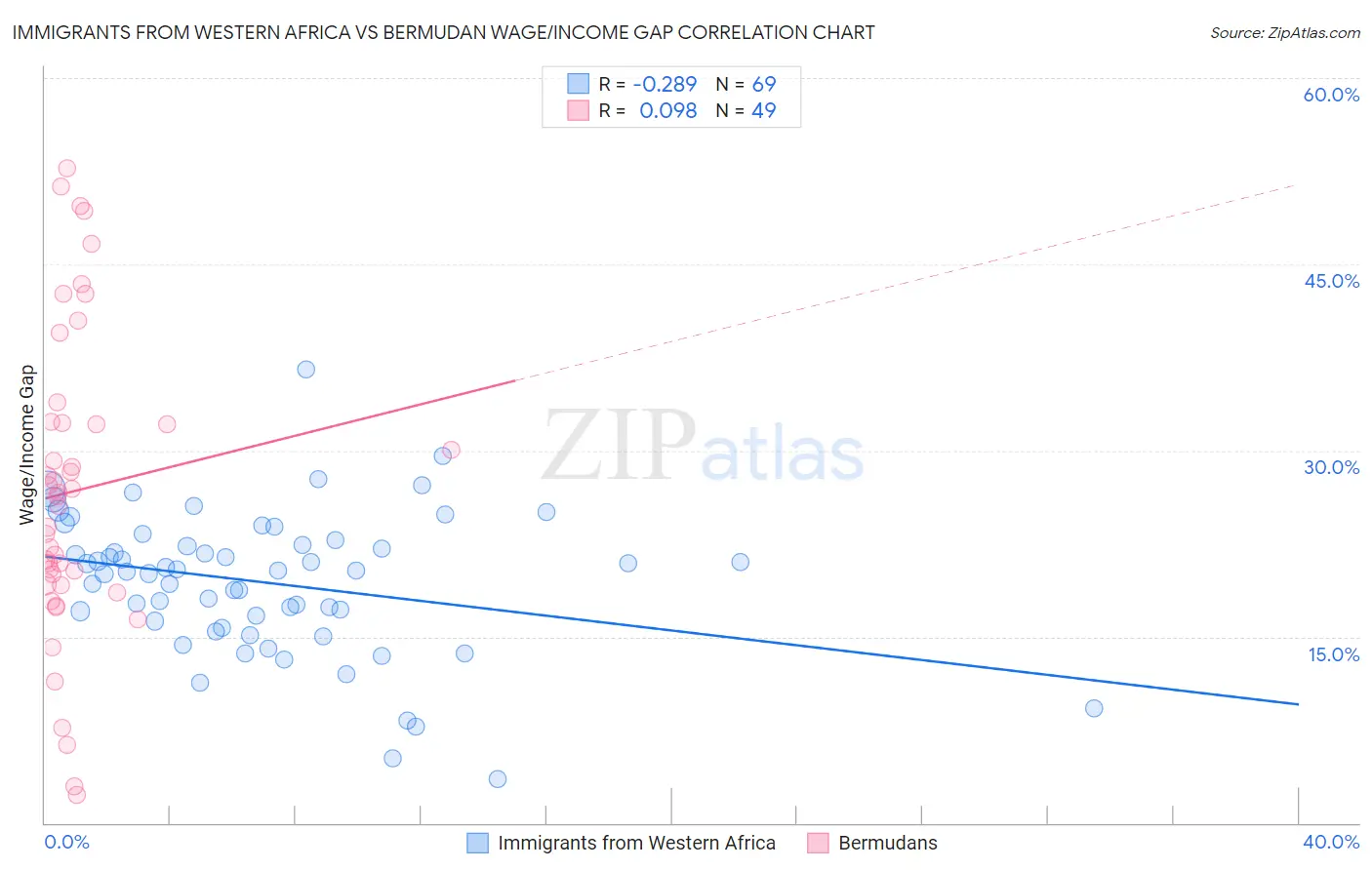 Immigrants from Western Africa vs Bermudan Wage/Income Gap
