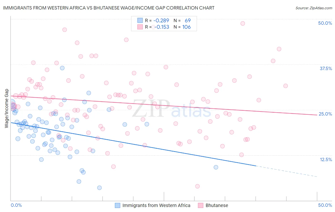 Immigrants from Western Africa vs Bhutanese Wage/Income Gap