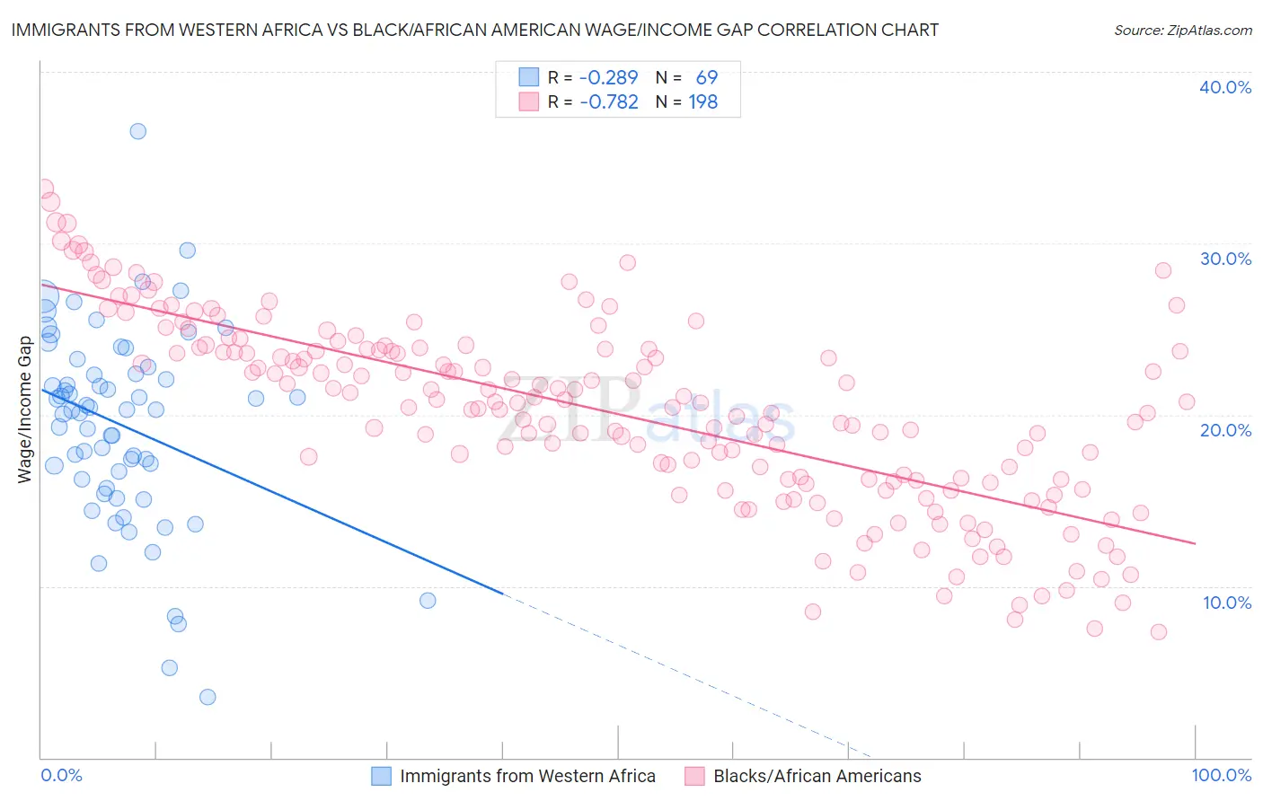 Immigrants from Western Africa vs Black/African American Wage/Income Gap