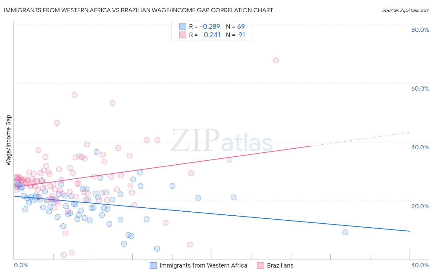 Immigrants from Western Africa vs Brazilian Wage/Income Gap