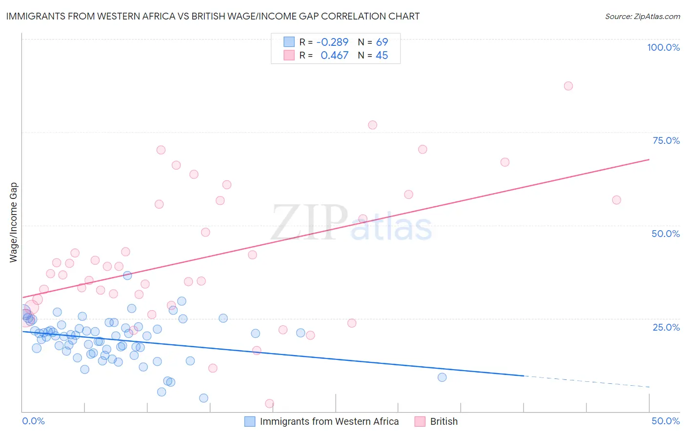 Immigrants from Western Africa vs British Wage/Income Gap