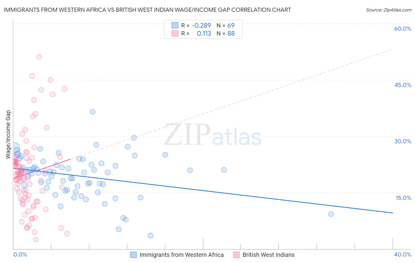 Immigrants from Western Africa vs British West Indian Wage/Income Gap