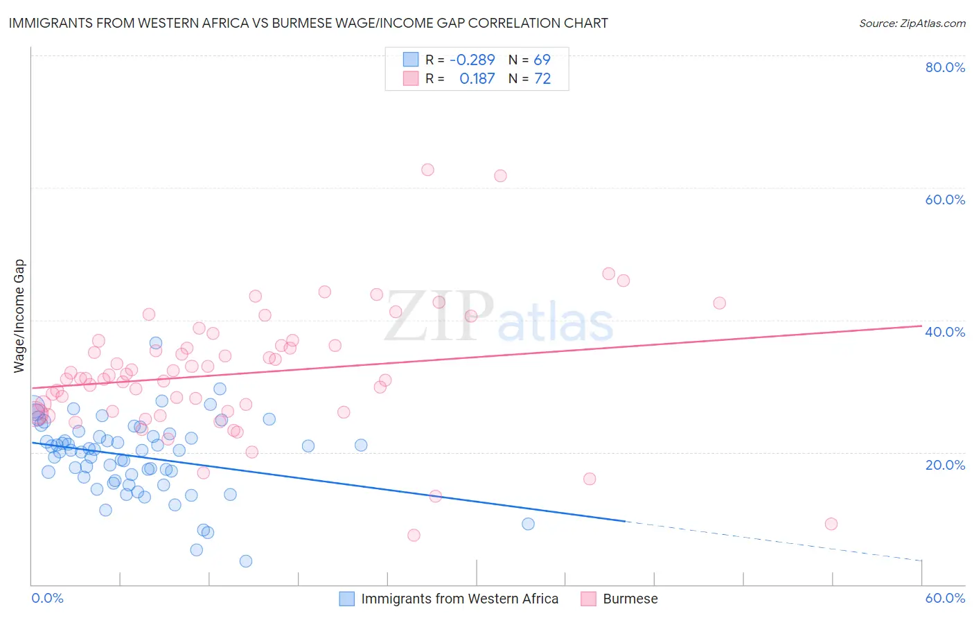 Immigrants from Western Africa vs Burmese Wage/Income Gap