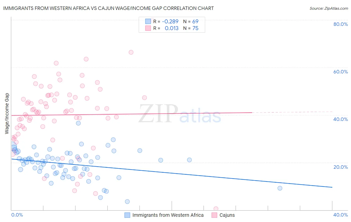 Immigrants from Western Africa vs Cajun Wage/Income Gap