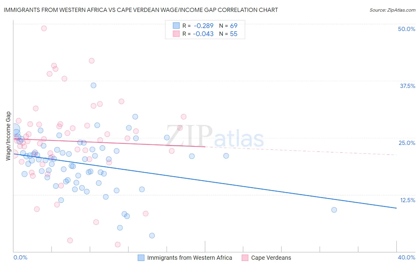 Immigrants from Western Africa vs Cape Verdean Wage/Income Gap