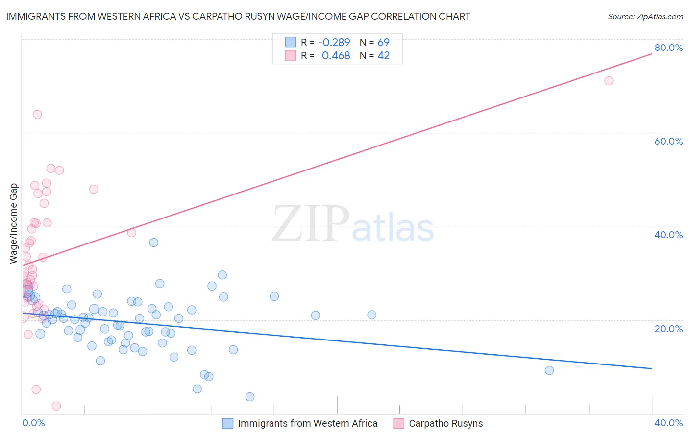 Immigrants from Western Africa vs Carpatho Rusyn Wage/Income Gap