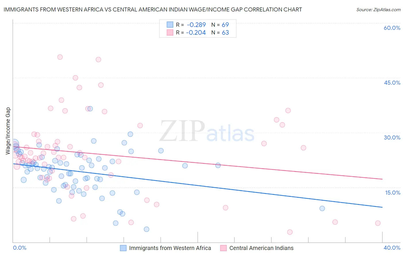 Immigrants from Western Africa vs Central American Indian Wage/Income Gap