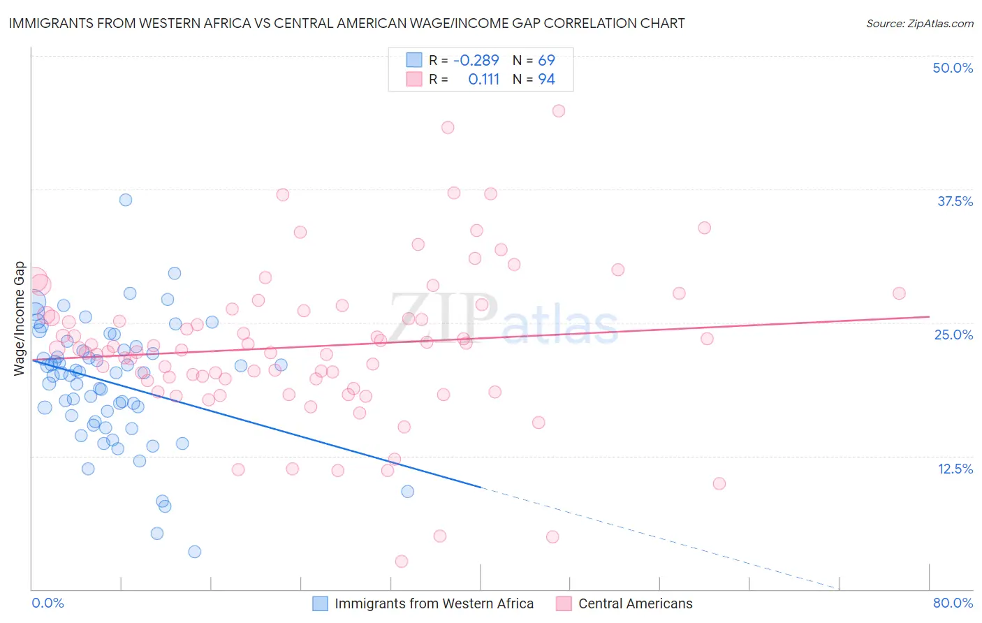 Immigrants from Western Africa vs Central American Wage/Income Gap