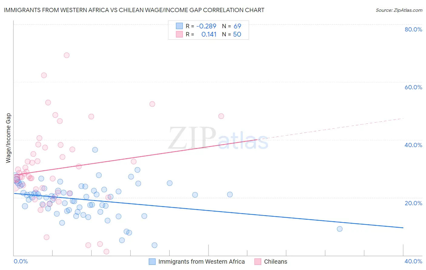 Immigrants from Western Africa vs Chilean Wage/Income Gap