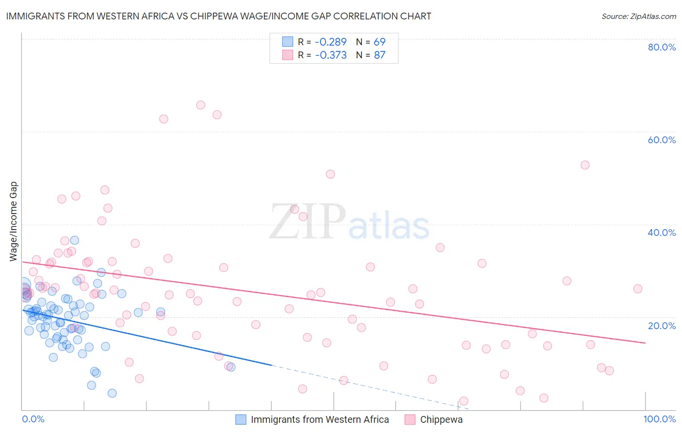 Immigrants from Western Africa vs Chippewa Wage/Income Gap