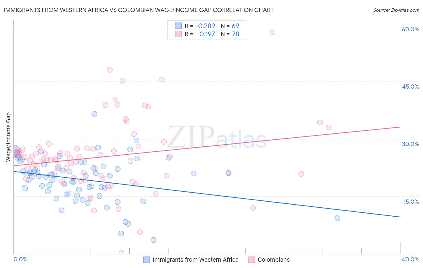 Immigrants from Western Africa vs Colombian Wage/Income Gap