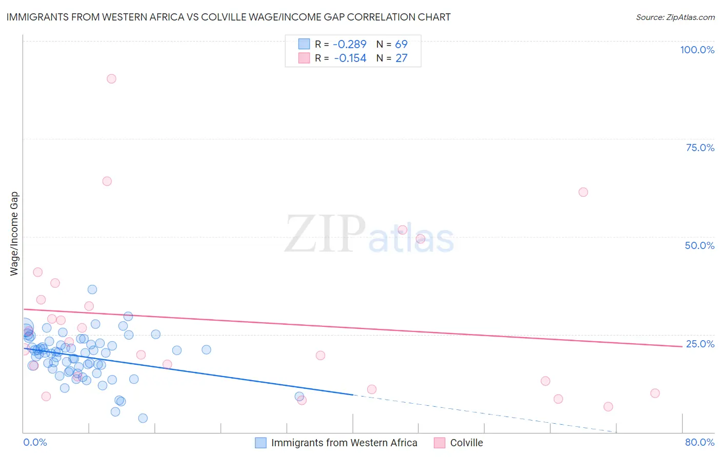 Immigrants from Western Africa vs Colville Wage/Income Gap