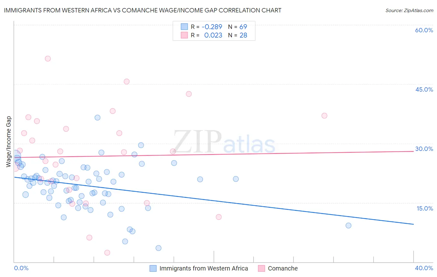 Immigrants from Western Africa vs Comanche Wage/Income Gap