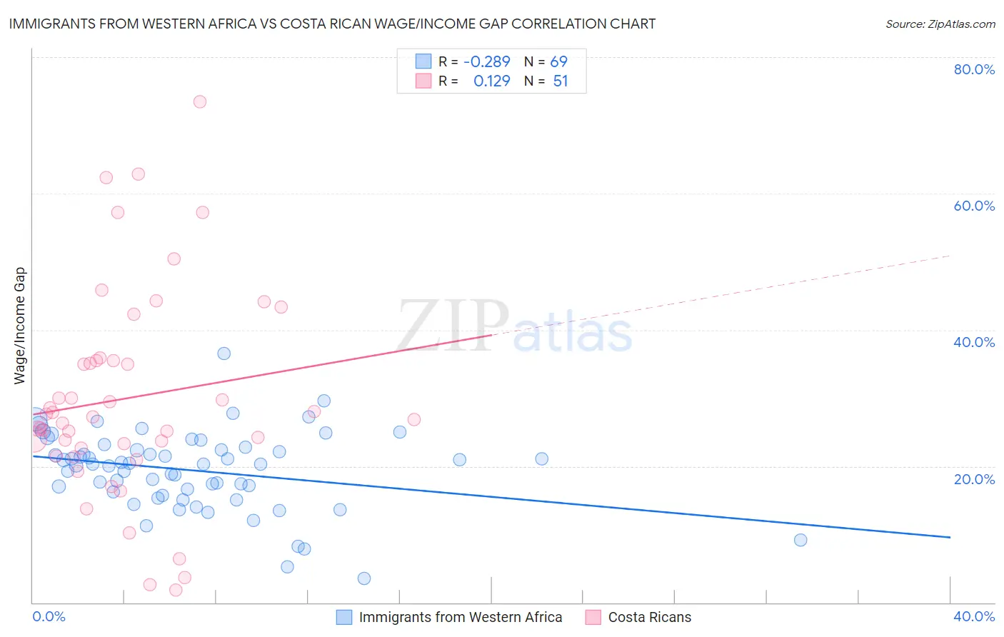 Immigrants from Western Africa vs Costa Rican Wage/Income Gap