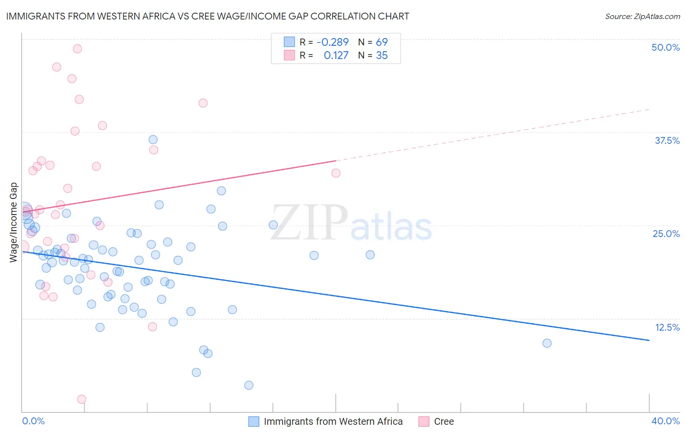 Immigrants from Western Africa vs Cree Wage/Income Gap