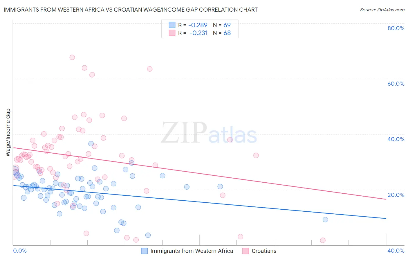 Immigrants from Western Africa vs Croatian Wage/Income Gap