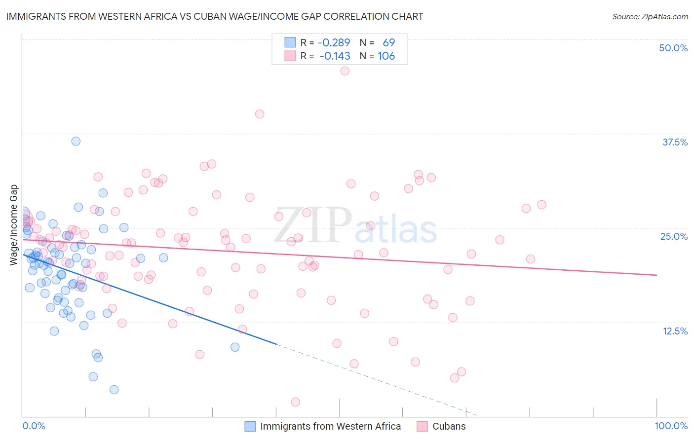 Immigrants from Western Africa vs Cuban Wage/Income Gap