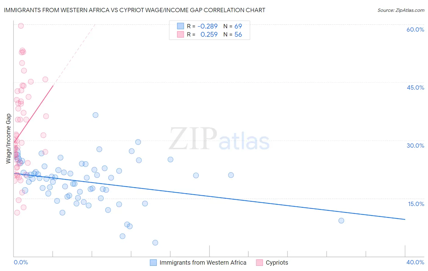 Immigrants from Western Africa vs Cypriot Wage/Income Gap