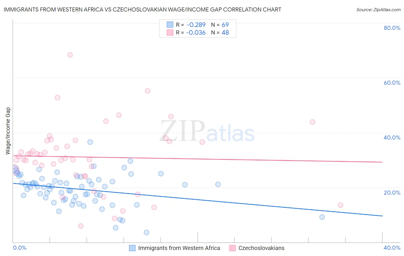 Immigrants from Western Africa vs Czechoslovakian Wage/Income Gap