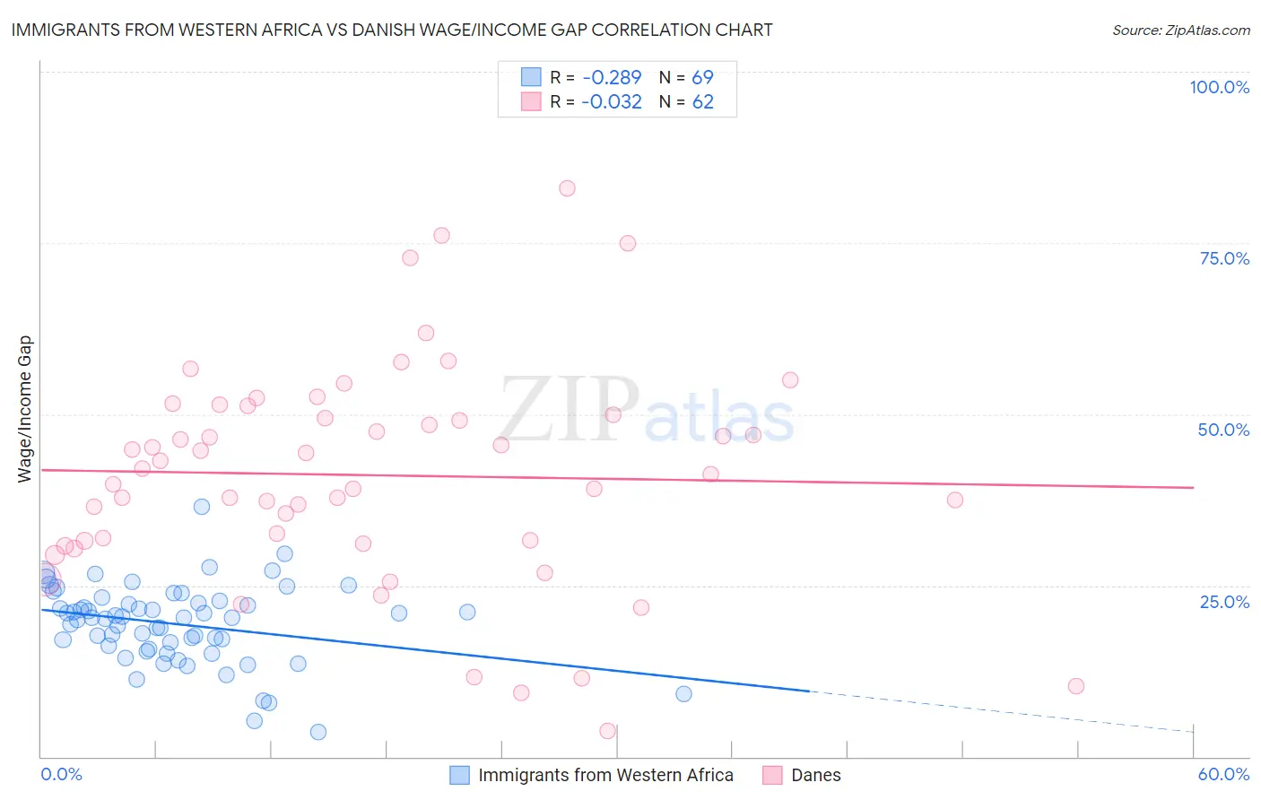 Immigrants from Western Africa vs Danish Wage/Income Gap