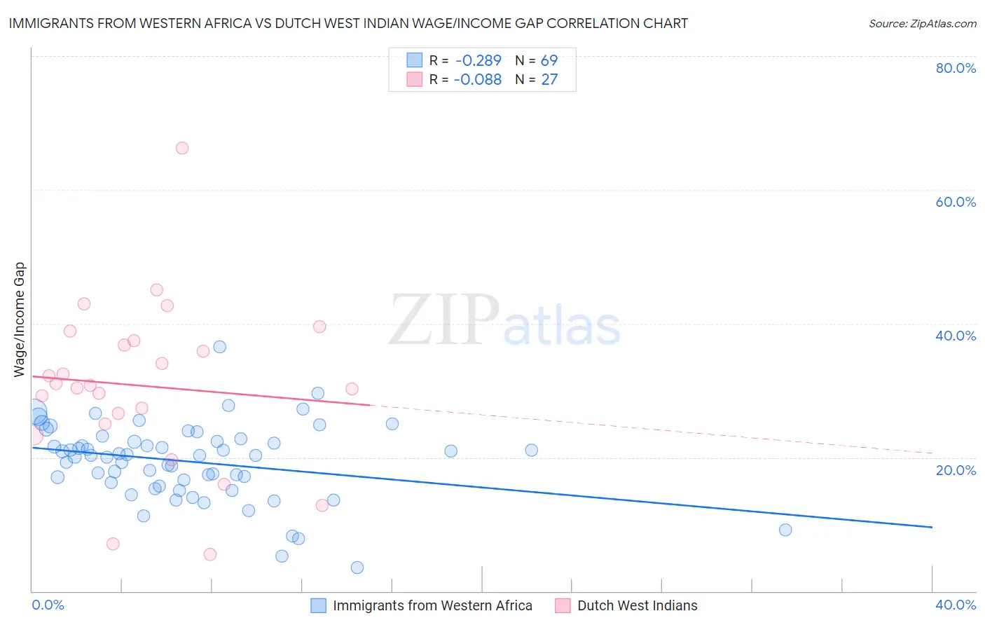 Immigrants from Western Africa vs Dutch West Indian Wage/Income Gap