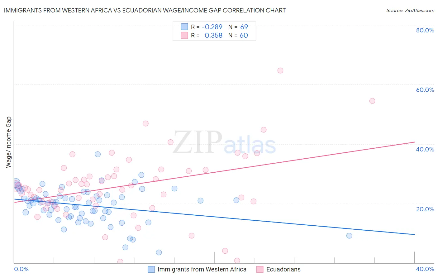 Immigrants from Western Africa vs Ecuadorian Wage/Income Gap