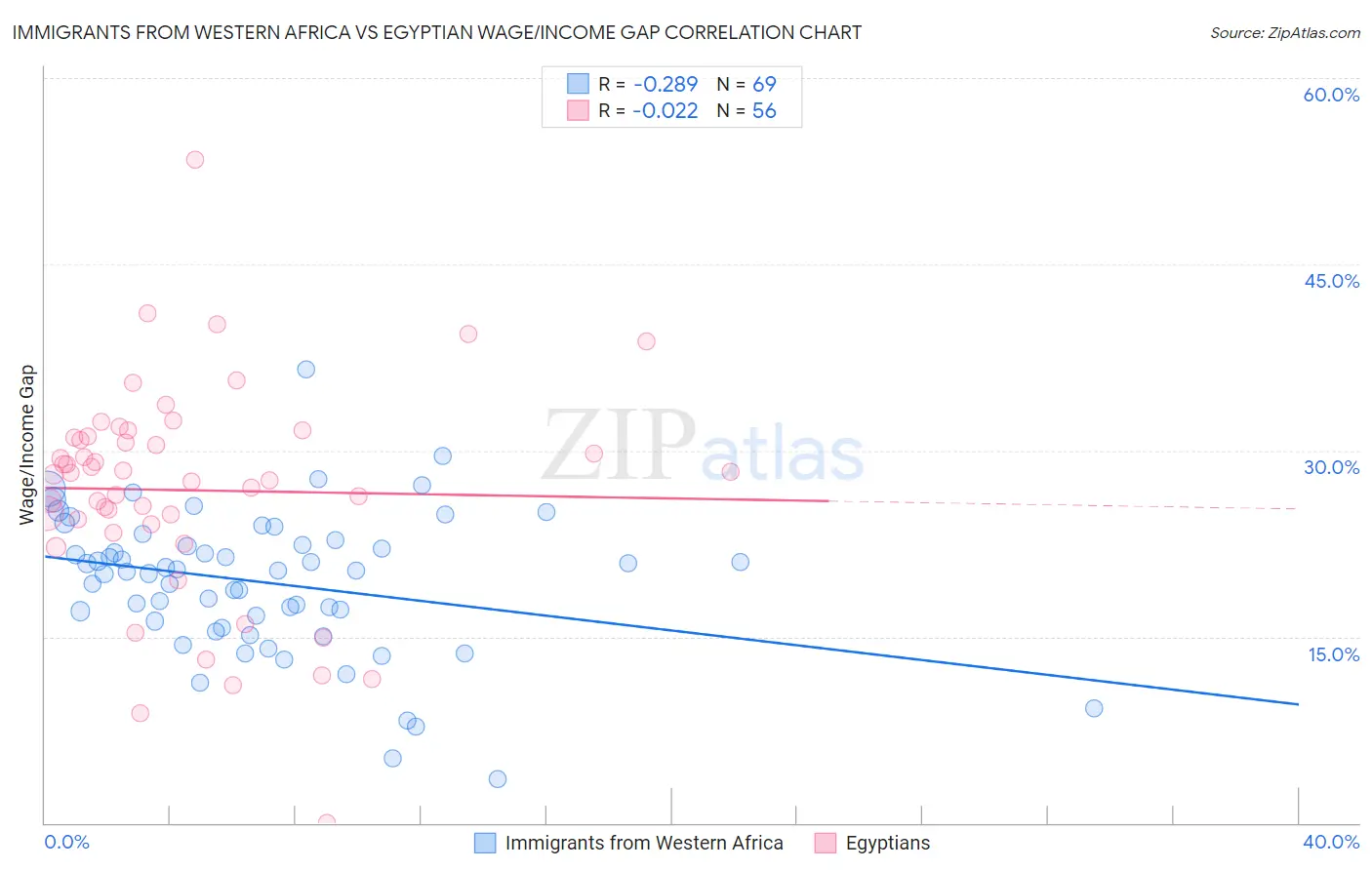 Immigrants from Western Africa vs Egyptian Wage/Income Gap
