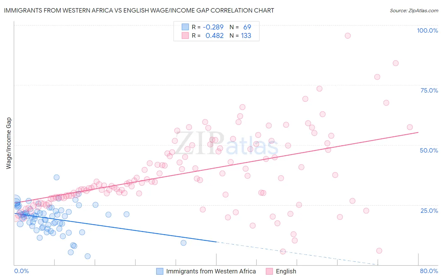 Immigrants from Western Africa vs English Wage/Income Gap