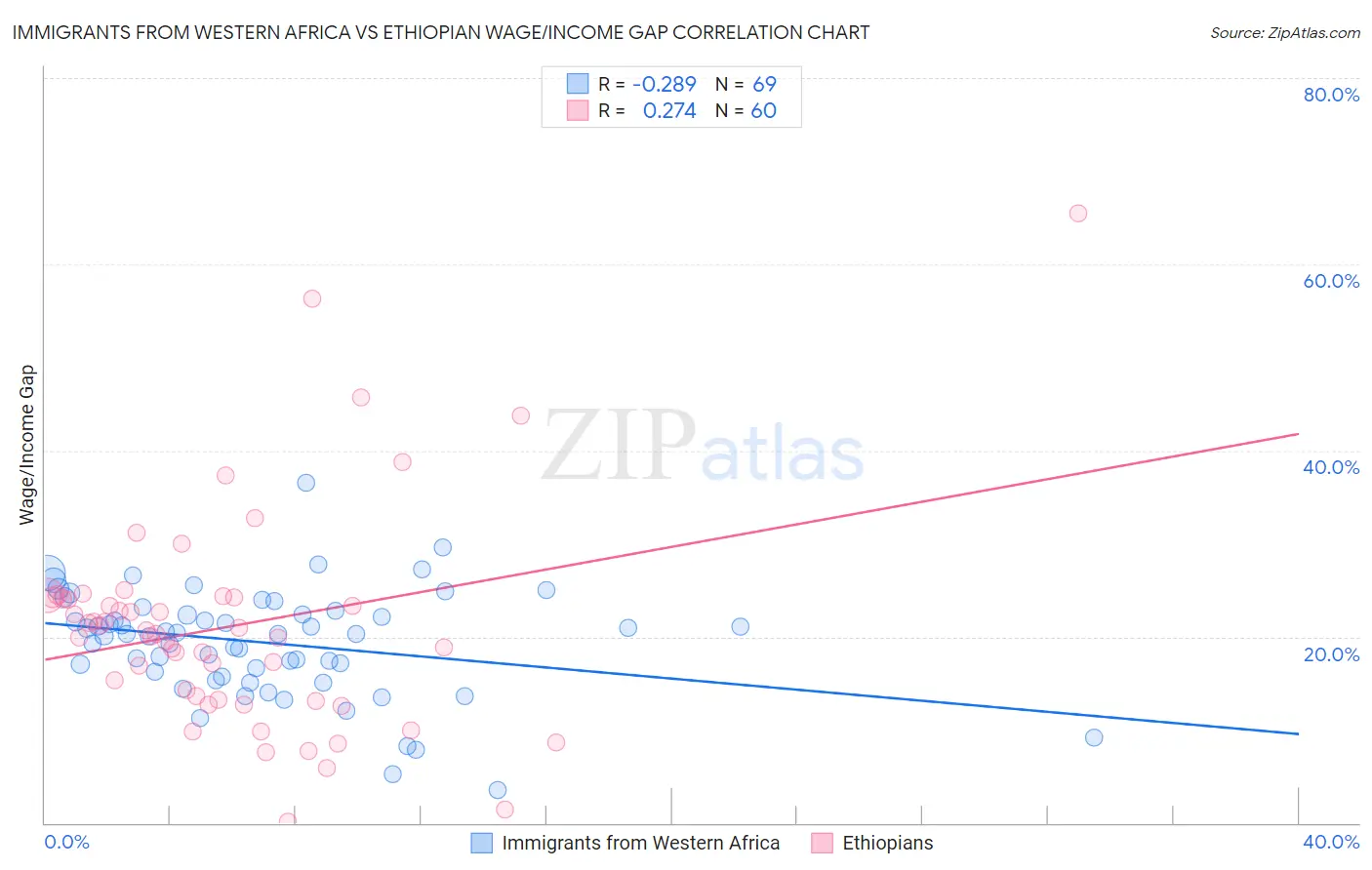 Immigrants from Western Africa vs Ethiopian Wage/Income Gap