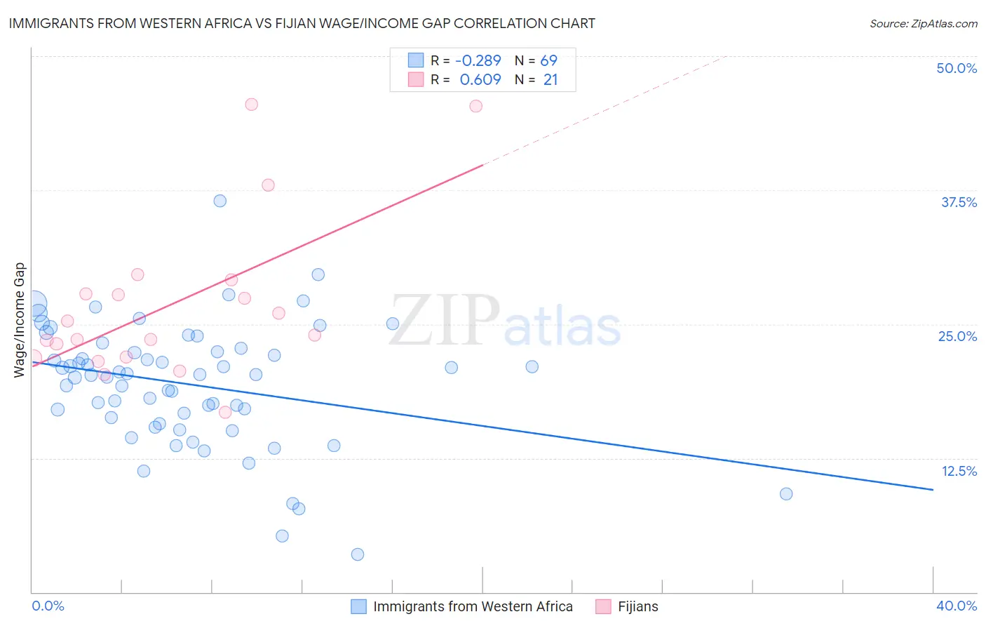 Immigrants from Western Africa vs Fijian Wage/Income Gap