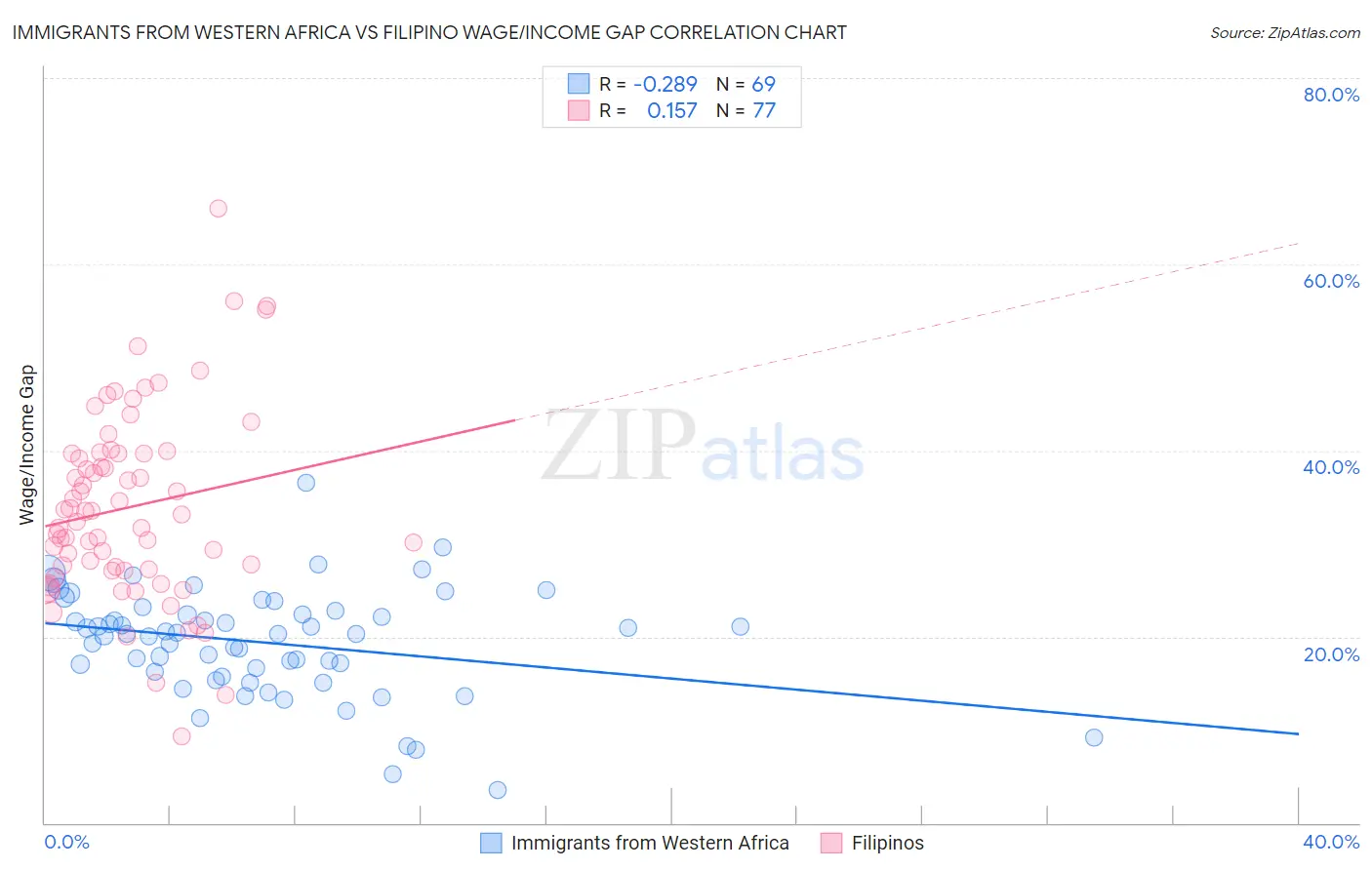 Immigrants from Western Africa vs Filipino Wage/Income Gap