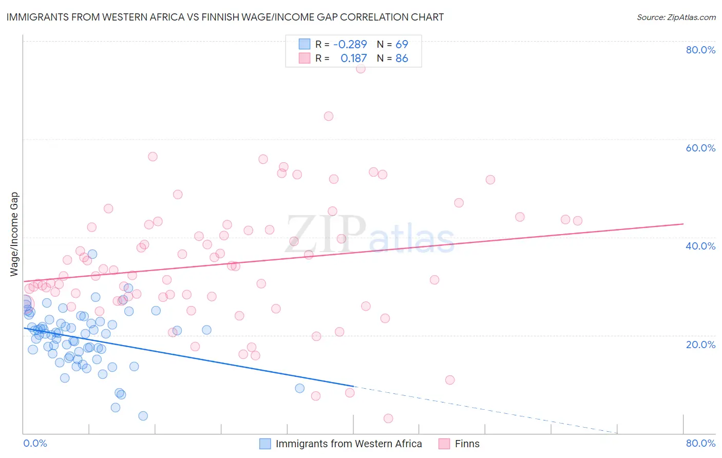 Immigrants from Western Africa vs Finnish Wage/Income Gap