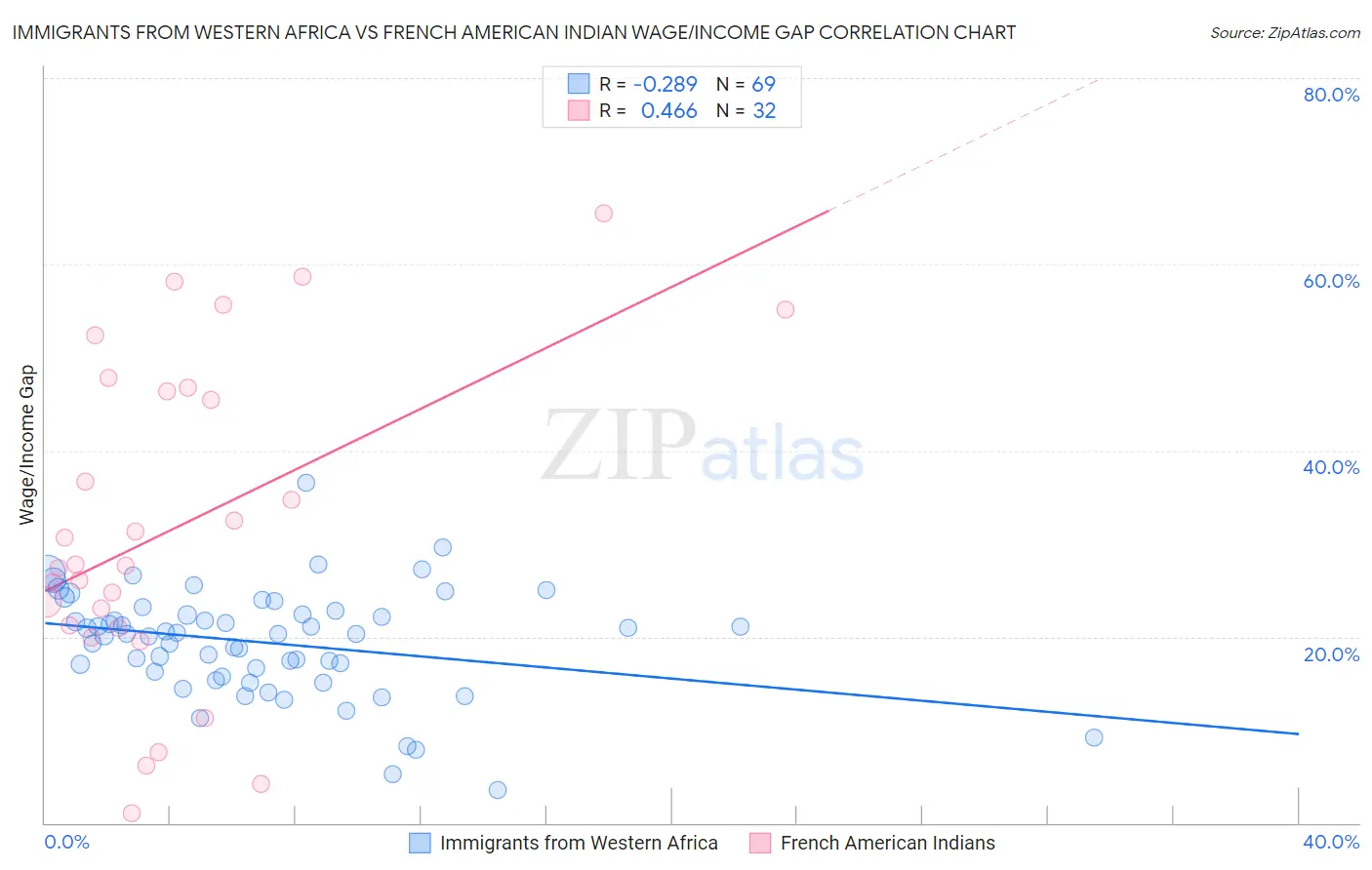 Immigrants from Western Africa vs French American Indian Wage/Income Gap