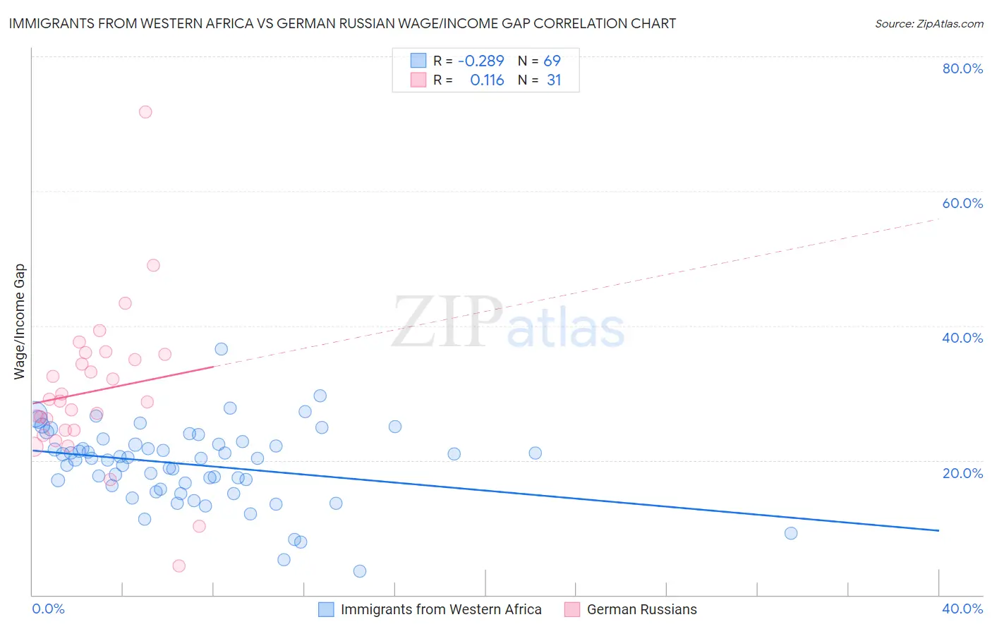 Immigrants from Western Africa vs German Russian Wage/Income Gap