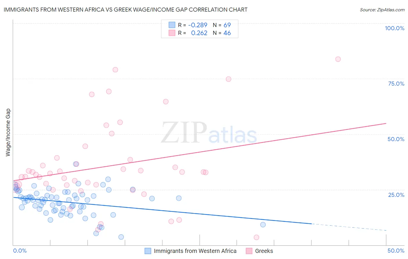 Immigrants from Western Africa vs Greek Wage/Income Gap