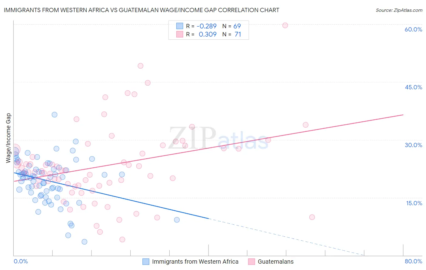 Immigrants from Western Africa vs Guatemalan Wage/Income Gap