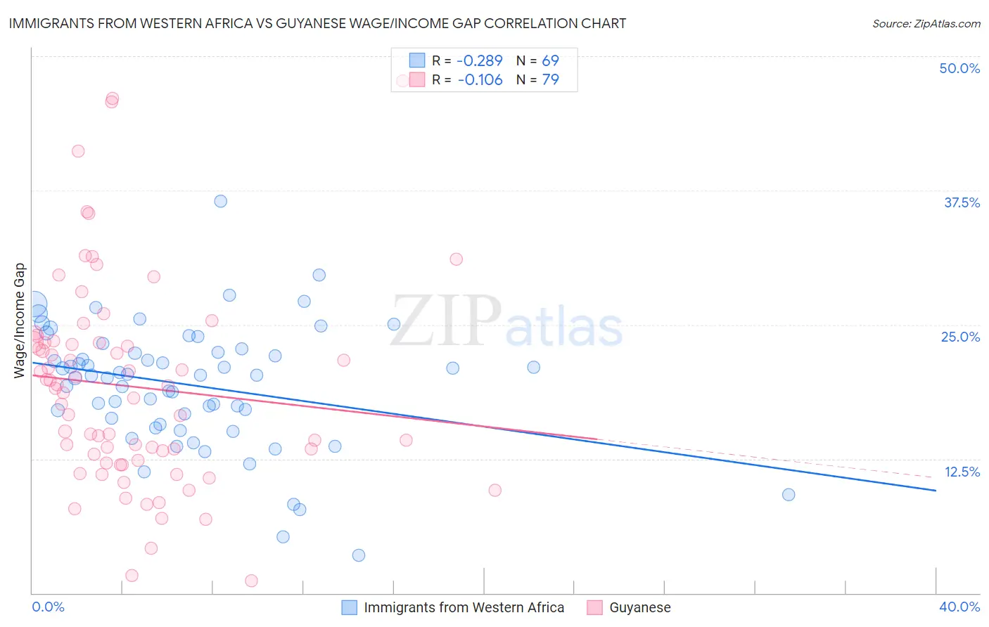 Immigrants from Western Africa vs Guyanese Wage/Income Gap