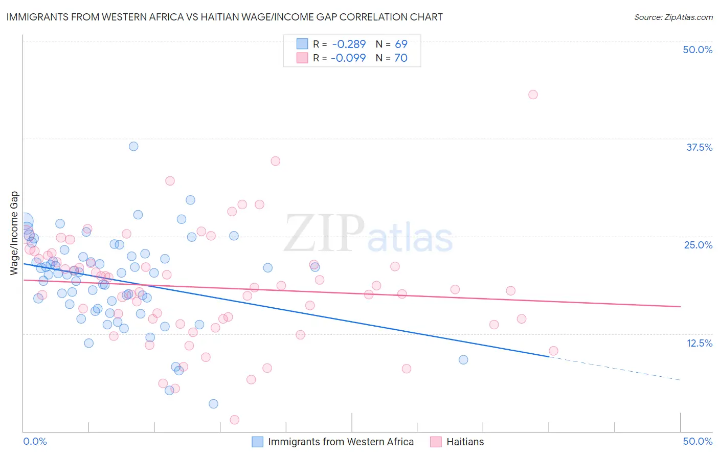 Immigrants from Western Africa vs Haitian Wage/Income Gap