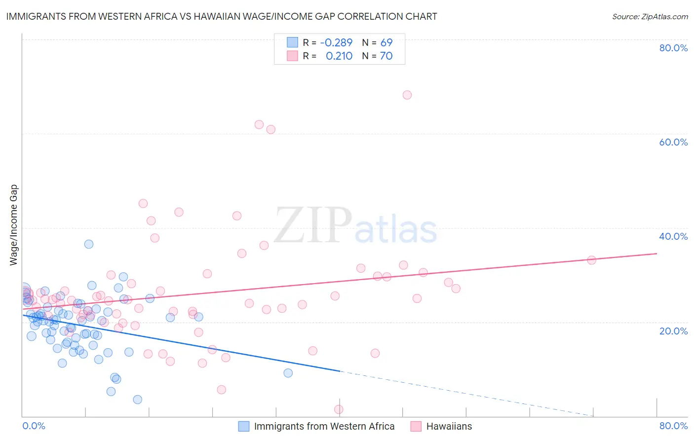 Immigrants from Western Africa vs Hawaiian Wage/Income Gap