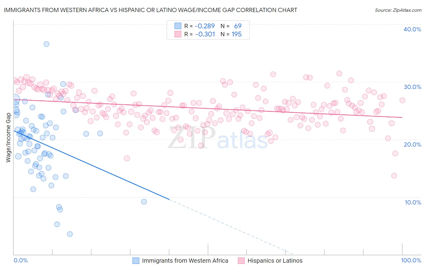 Immigrants from Western Africa vs Hispanic or Latino Wage/Income Gap