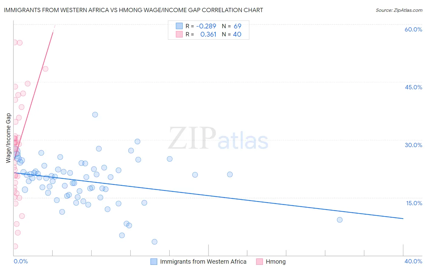 Immigrants from Western Africa vs Hmong Wage/Income Gap