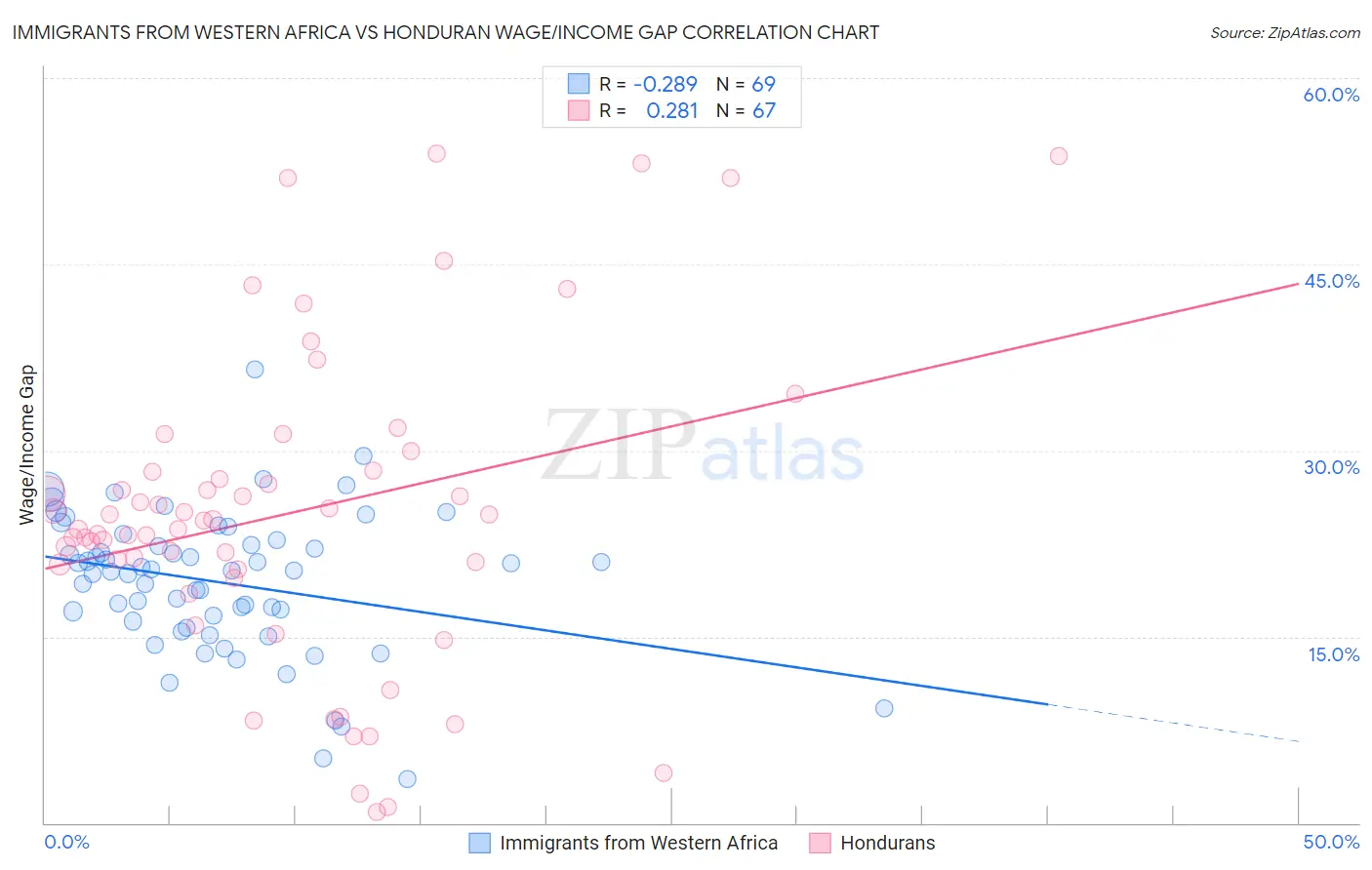 Immigrants from Western Africa vs Honduran Wage/Income Gap