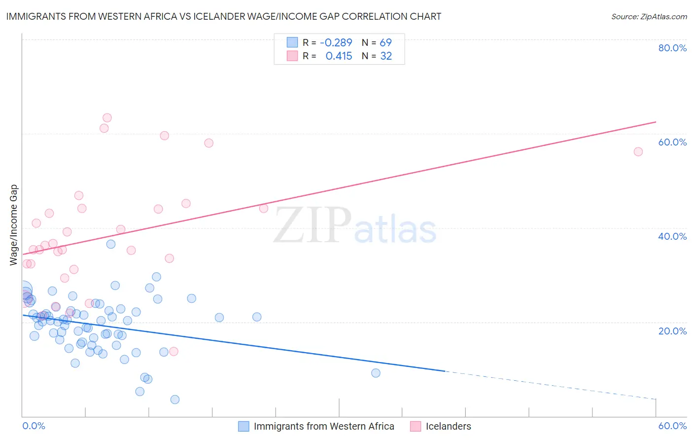 Immigrants from Western Africa vs Icelander Wage/Income Gap