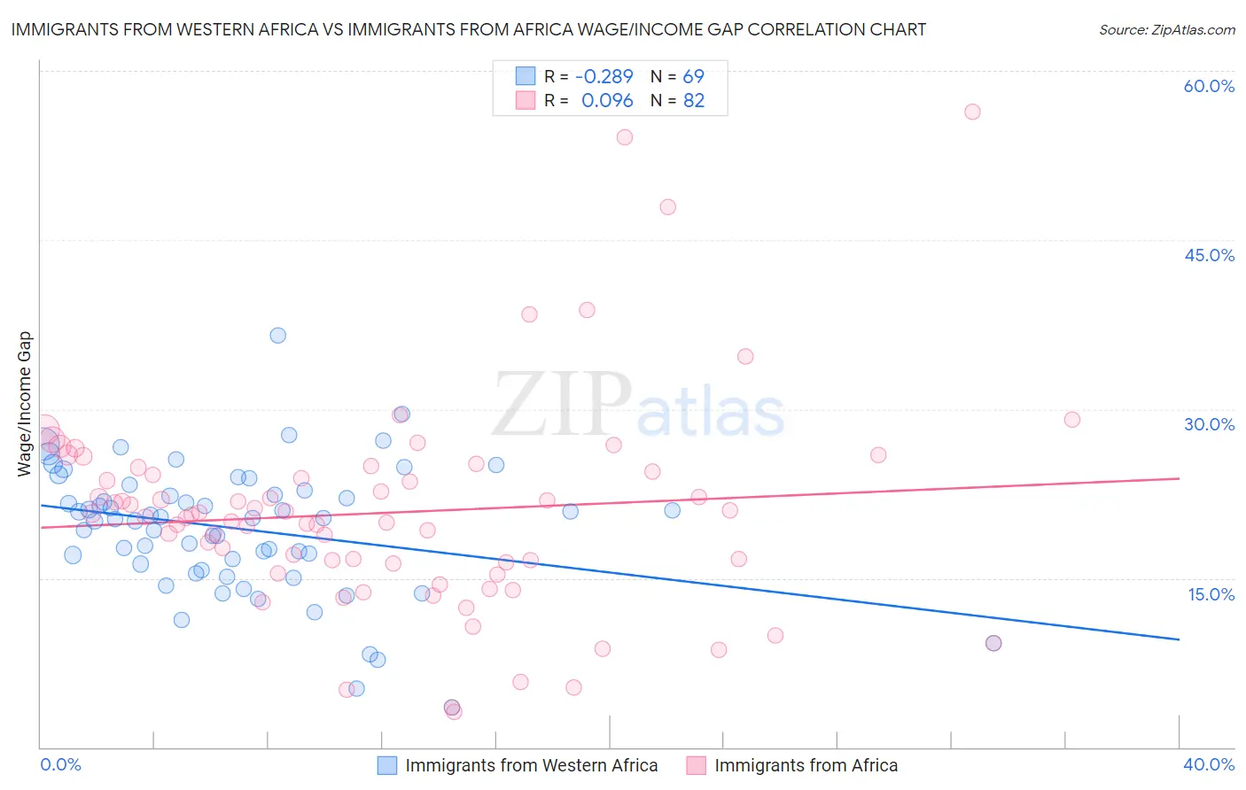 Immigrants from Western Africa vs Immigrants from Africa Wage/Income Gap