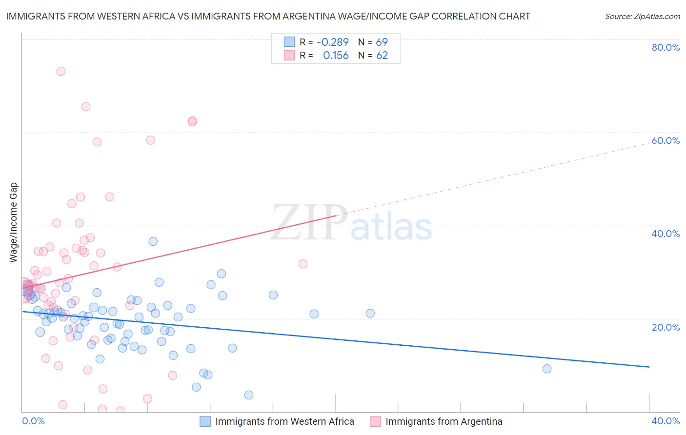 Immigrants from Western Africa vs Immigrants from Argentina Wage/Income Gap